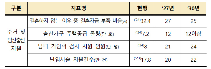 주거 및 임신출산 지원 통계 지표 이미지