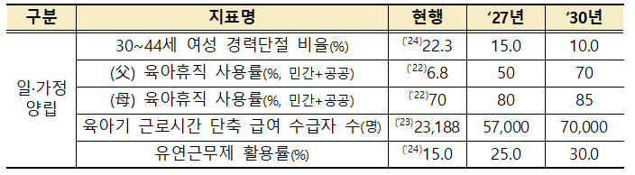 일가정양립 조사비율