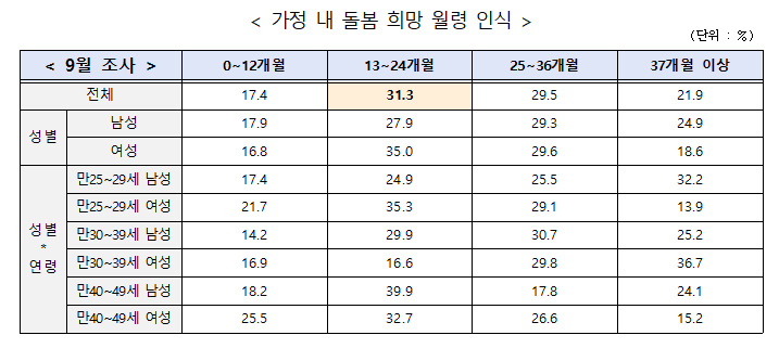 가정내 돌봄희망 월령 인식 조사 통계 이미지