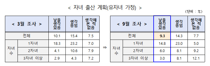 자녀 출산 계획(유자녀 가정)에 대한 조사 통계 이미지