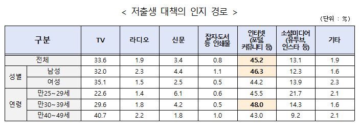 저출생 대책의 인지 경로 조사 통계 이미지