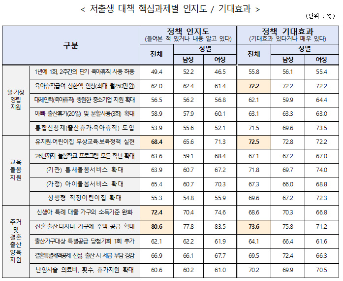 저출생 대책 핵심과제별 인지도 및 기대효과 조사 통계 이미지