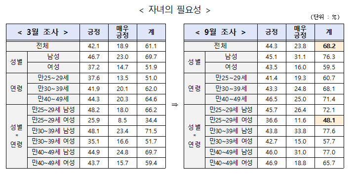 자녀의 필요성에 관한 조사 통계 이미지