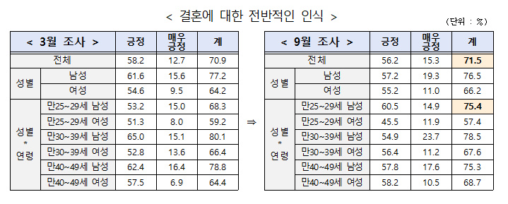 결혼에 대한 전반적인식 비교 이미지