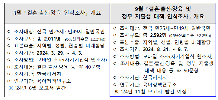 3월 9월 결혼·출산·양육 및  정부 저출생 대책 인식조사 결과 비교 이미지