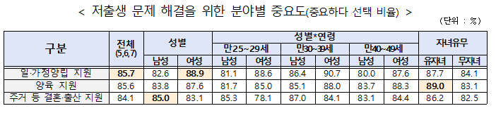 저출생 문제 해결을 위한 분야별 중요도 조사 통계 이미지