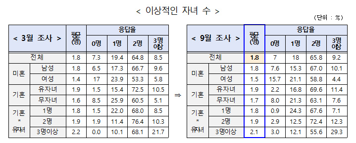 이상적인 자녀 수 조사 통계 이미지