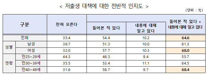 저출생 대책에 대한 전반적 인지도