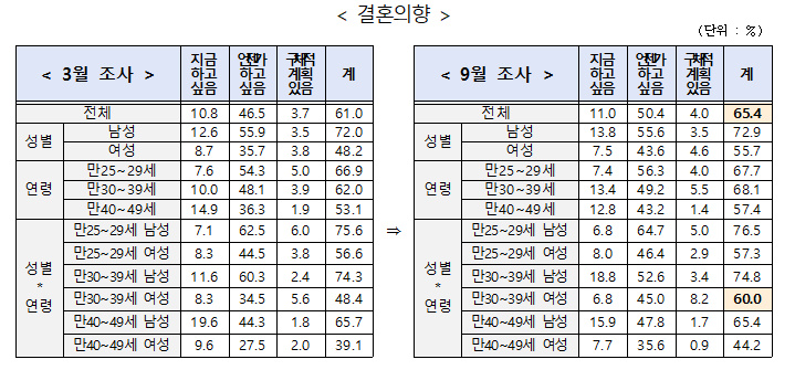 결혼의향에 조사 통계 이미지