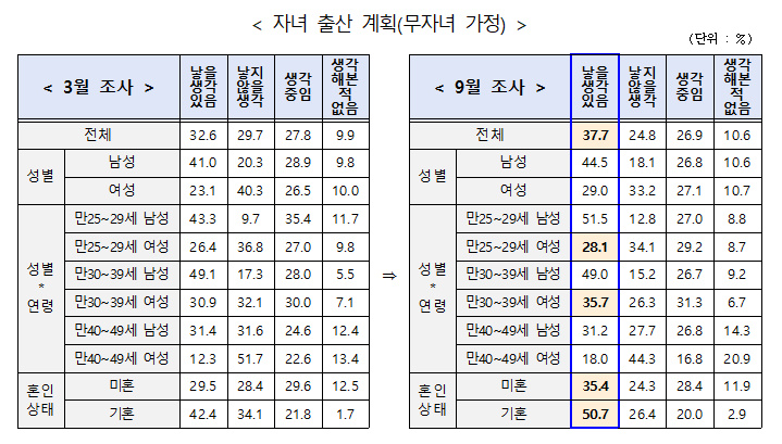 자녀 출산 계획(무자녀 가정)에 대한 조사 통계 이미지