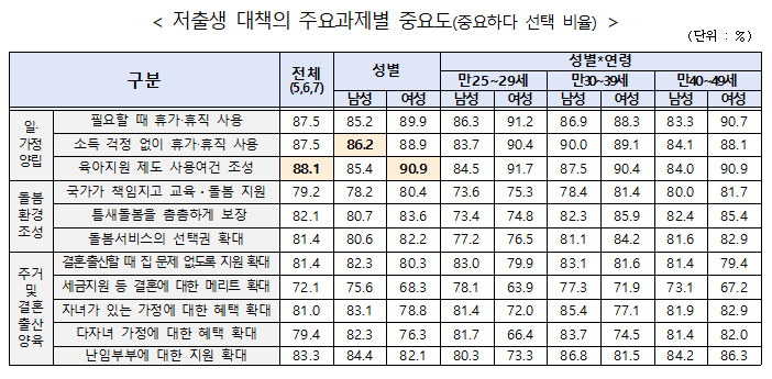 저출생 대책의 주요과제별 중요도 조사 통계 이미지