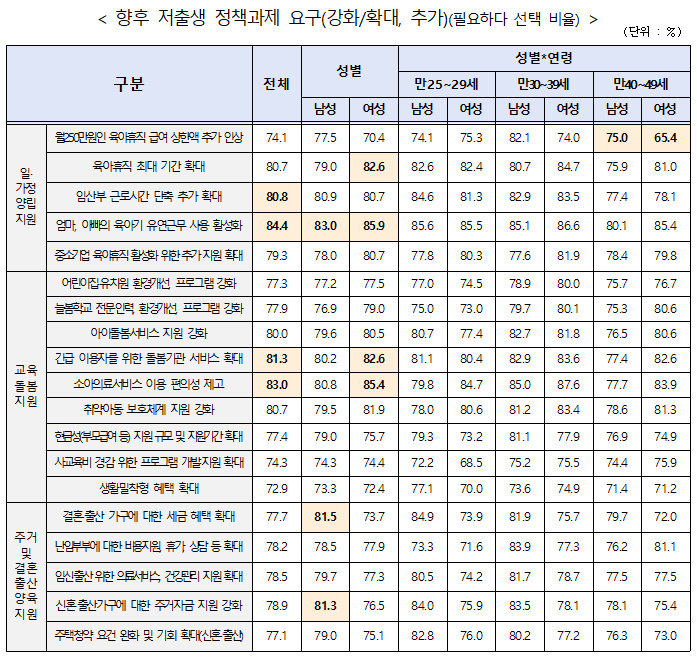 향후 정책과제 요구사항에 대한 조사 통계 이미지