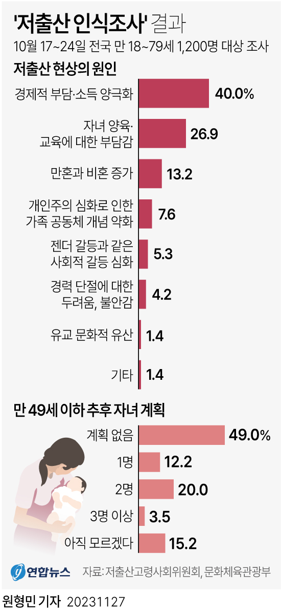 저출산 인식조사 통계 결과표