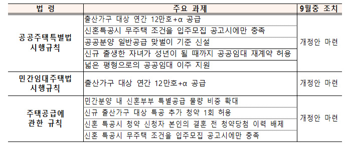 9월 중 주거 분야 조치 하위법령 설명 이미지