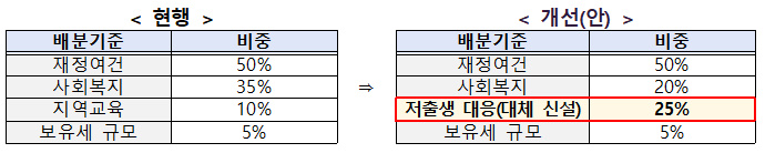 현행-개선 변경 방안 설명 이미지