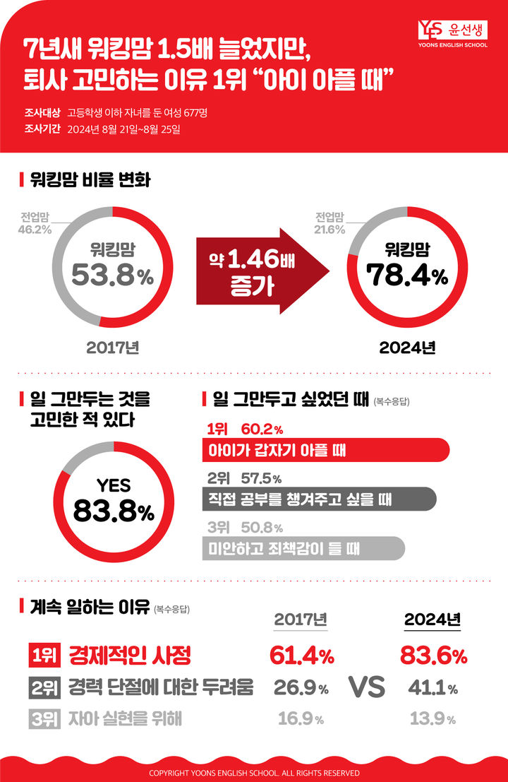 워킹망 비율 및 이유 관련 통계 이미지