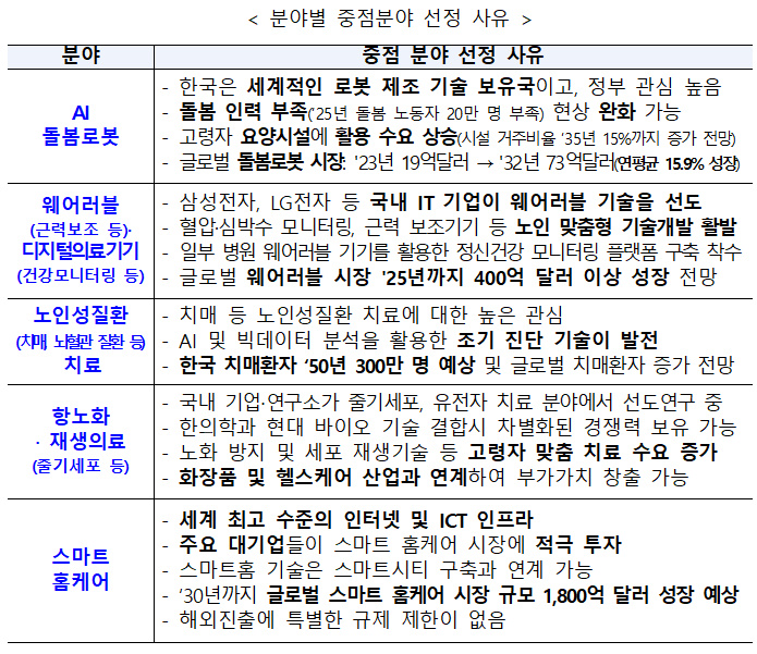 분야별 중점분야 선정 사유