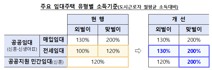 주요 임대주택 유형별 소득기준